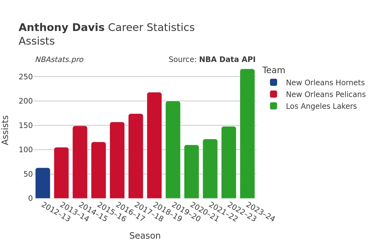 Anthony Davis Assists Career Chart