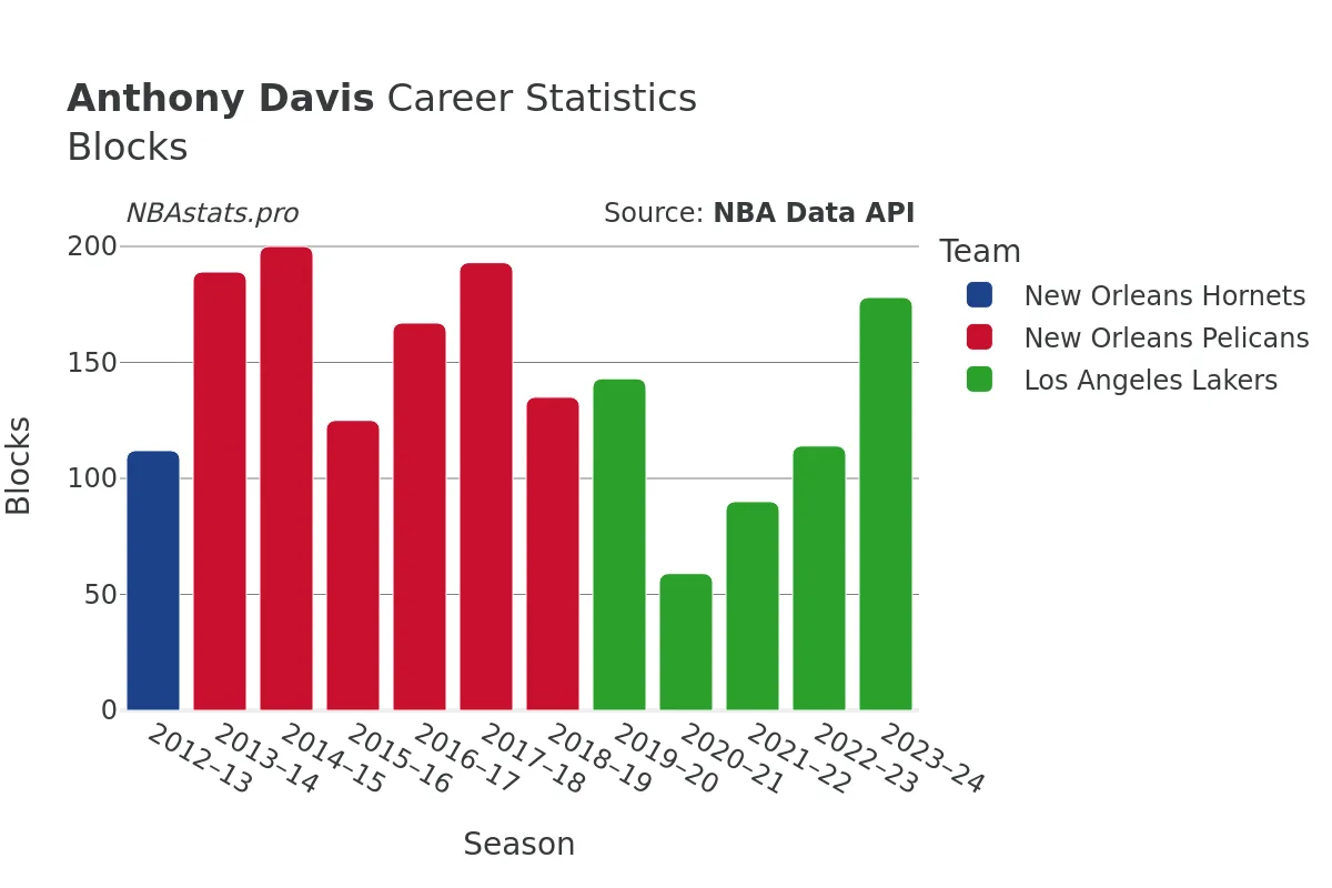 Anthony Davis Blocks Career Chart