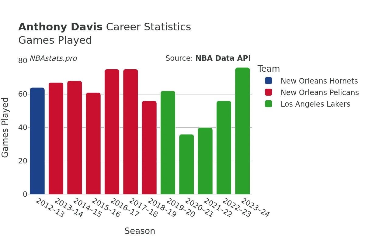 Anthony Davis Games–Played Career Chart