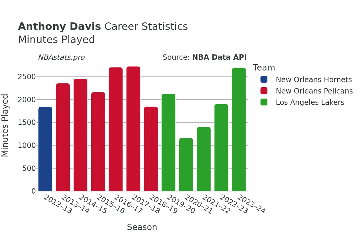 Anthony Davis Minutes–Played Career Chart