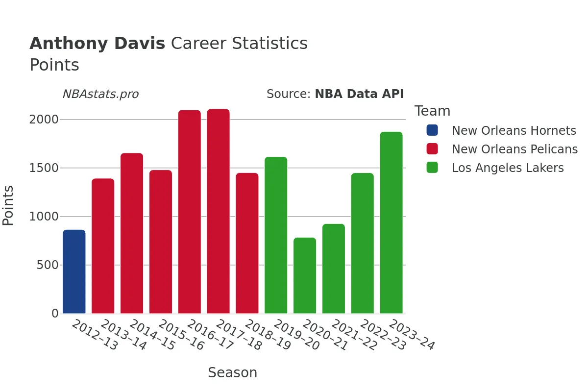 Anthony Davis Points Career Chart