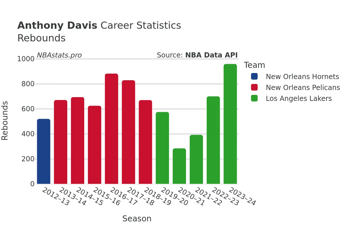 Anthony Davis Rebounds Career Chart