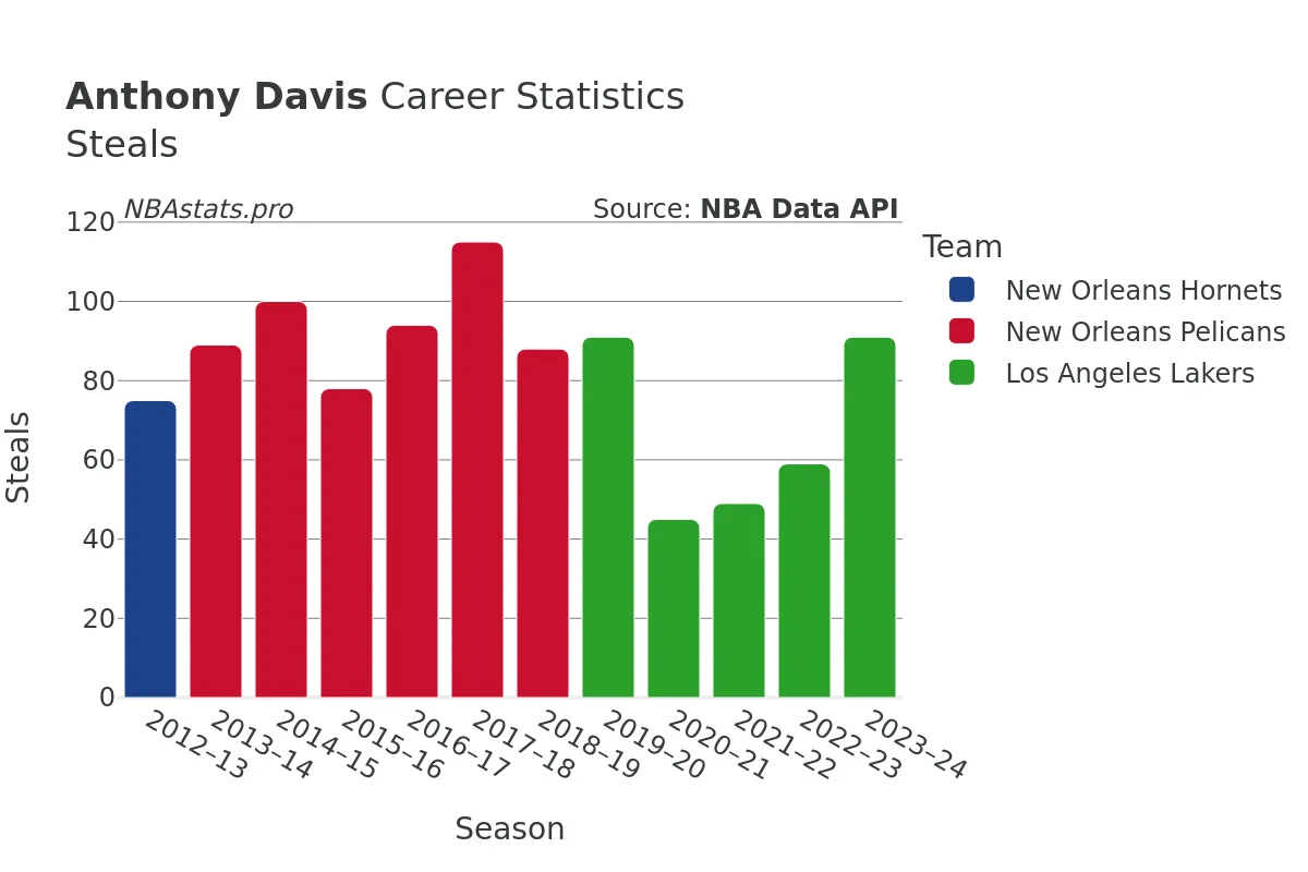 Anthony Davis Steals Career Chart