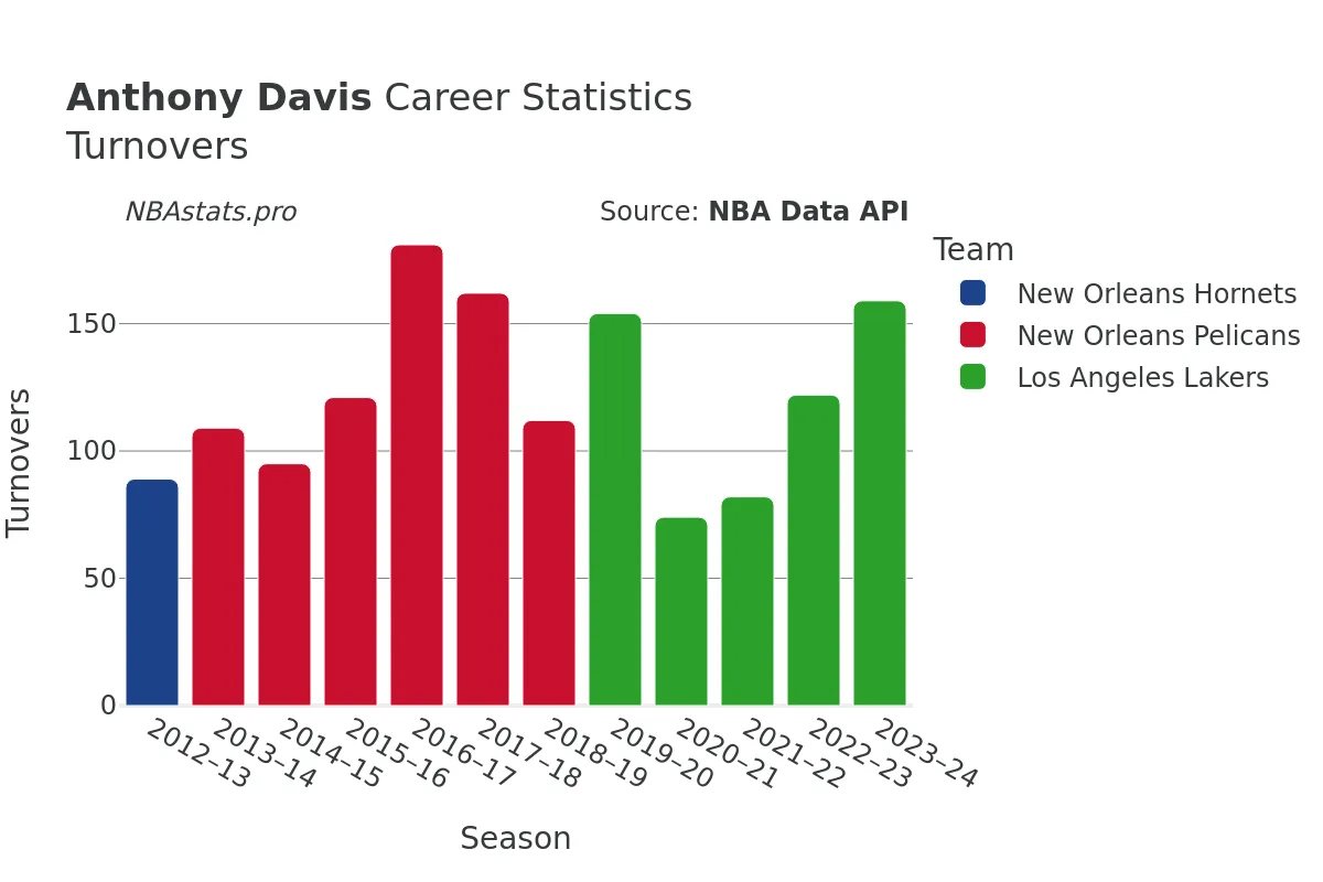 Anthony Davis Turnovers Career Chart