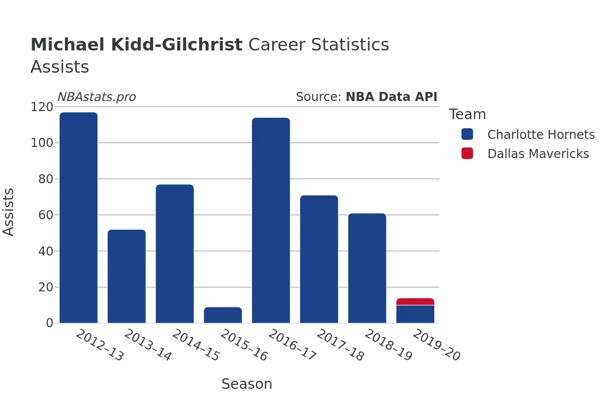 Michael Kidd-Gilchrist Assists Career Chart