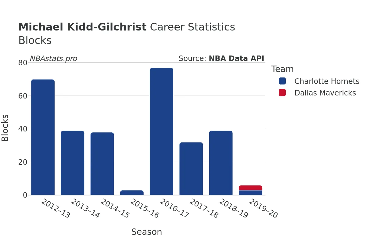 Michael Kidd-Gilchrist Blocks Career Chart