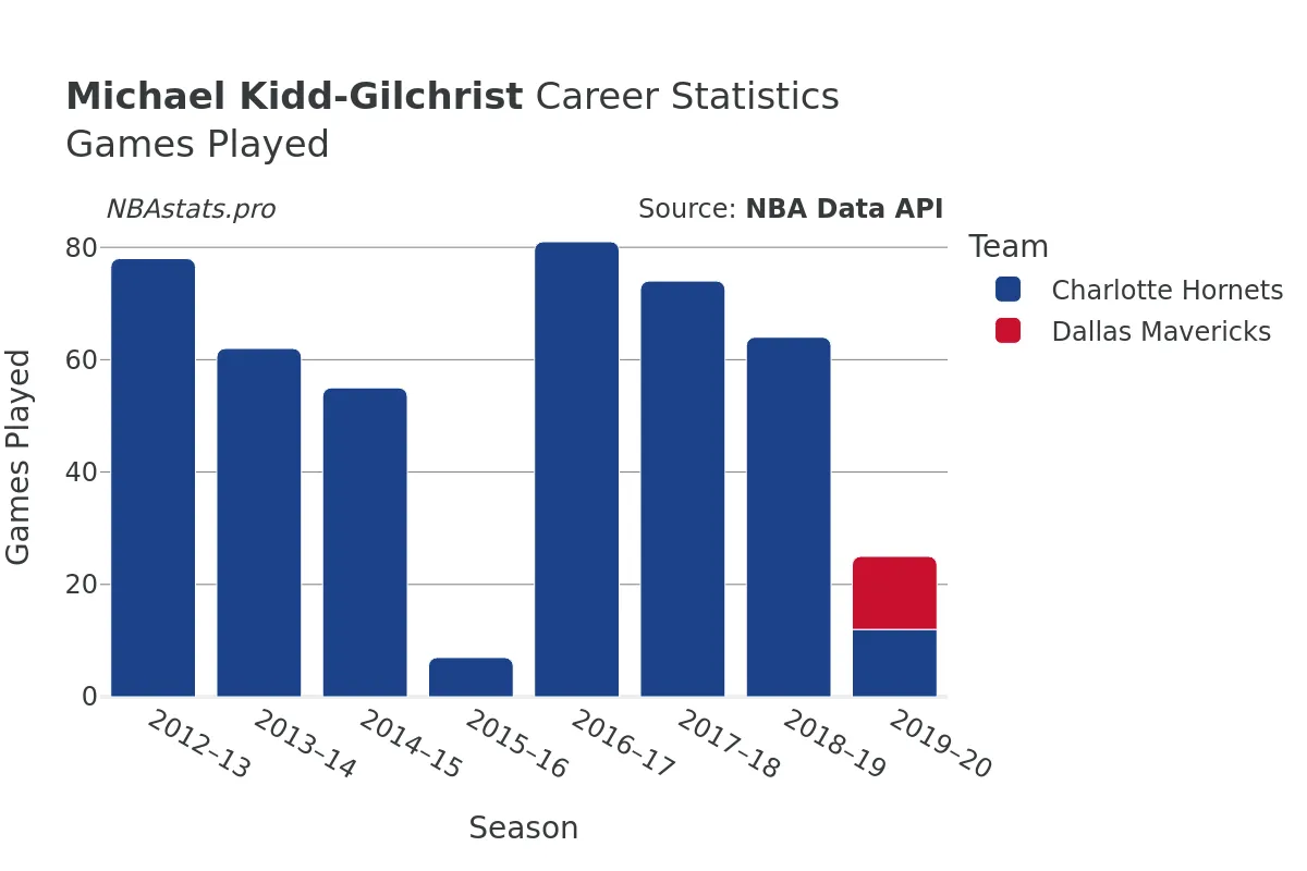 Michael Kidd-Gilchrist Games–Played Career Chart