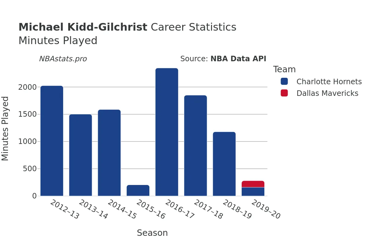 Michael Kidd-Gilchrist Minutes–Played Career Chart