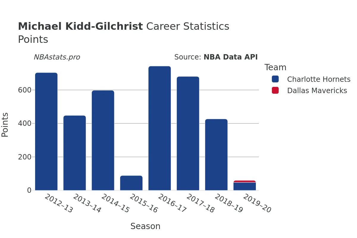 Michael Kidd-Gilchrist Points Career Chart