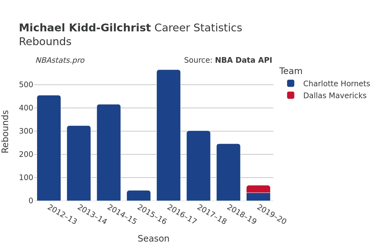 Michael Kidd-Gilchrist Rebounds Career Chart