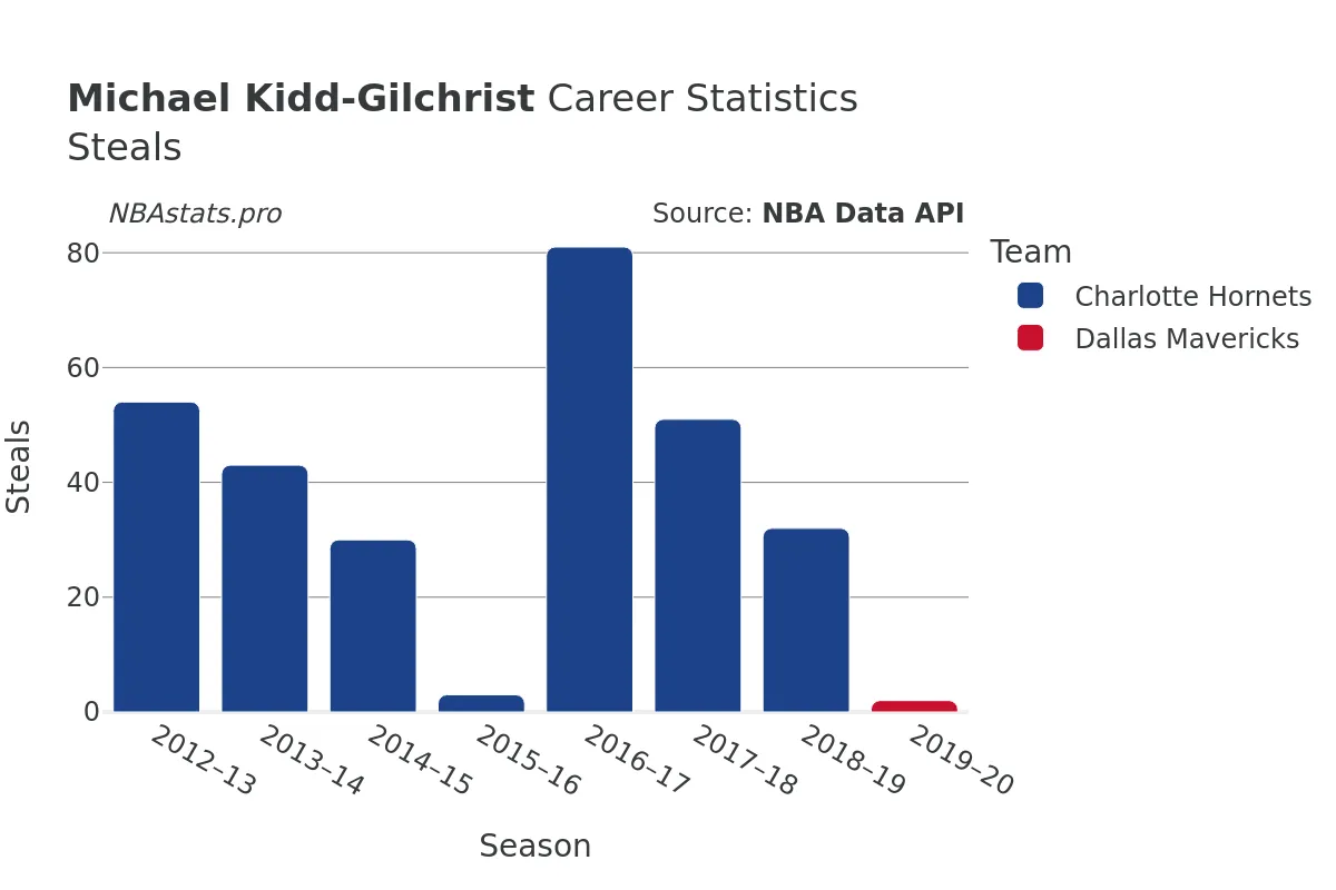 Michael Kidd-Gilchrist Steals Career Chart