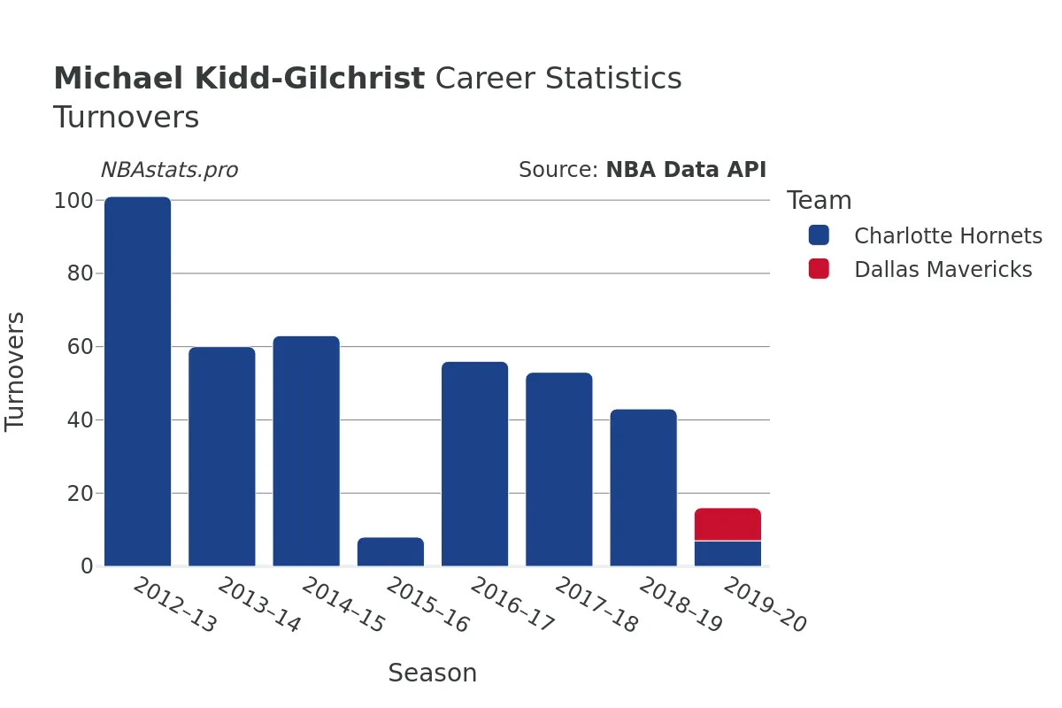 Michael Kidd-Gilchrist Turnovers Career Chart