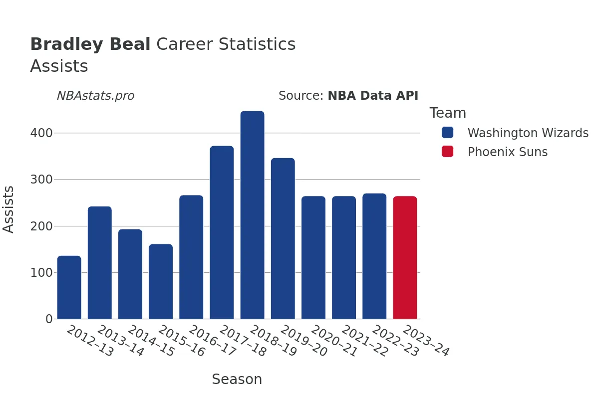 Bradley Beal Assists Career Chart