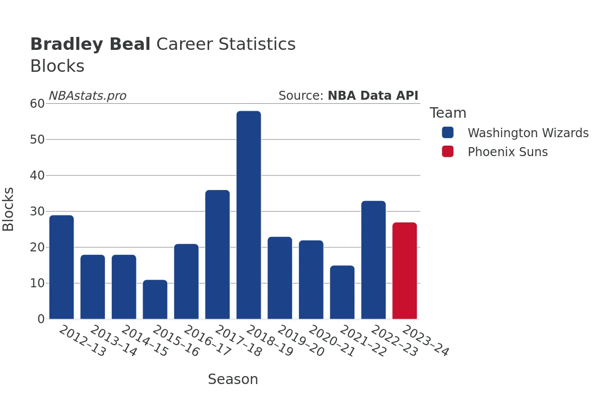 Bradley Beal Blocks Career Chart