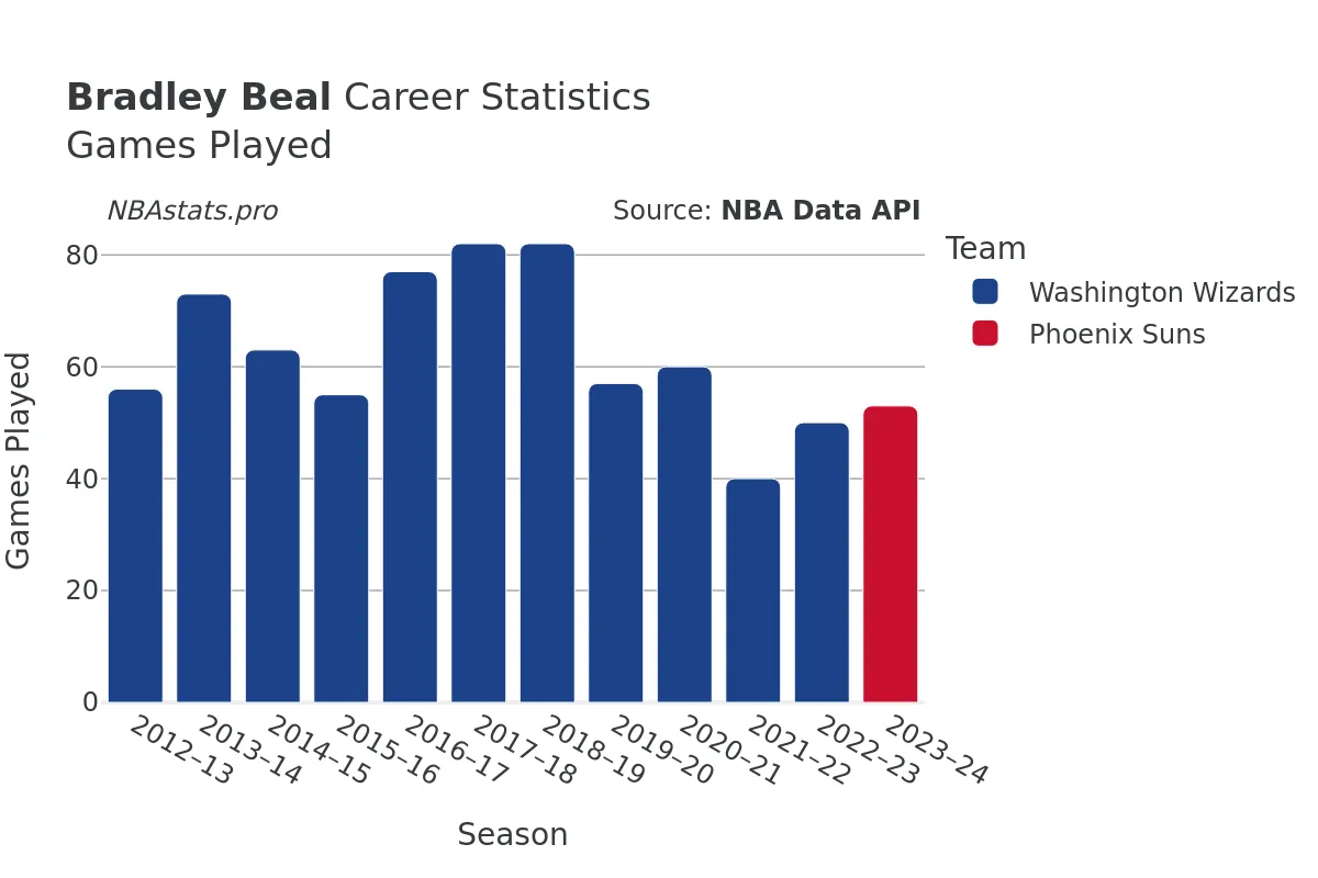 Bradley Beal Games–Played Career Chart