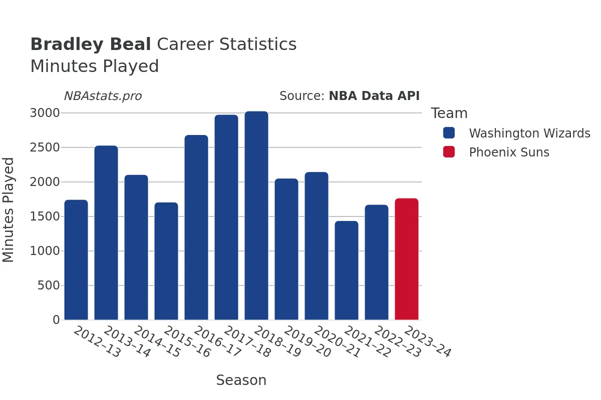 Bradley Beal Minutes–Played Career Chart