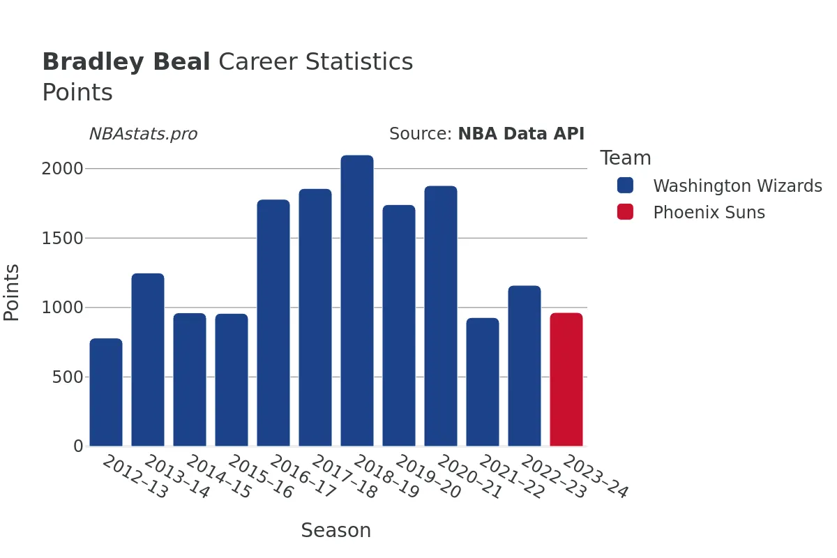 Bradley Beal Points Career Chart