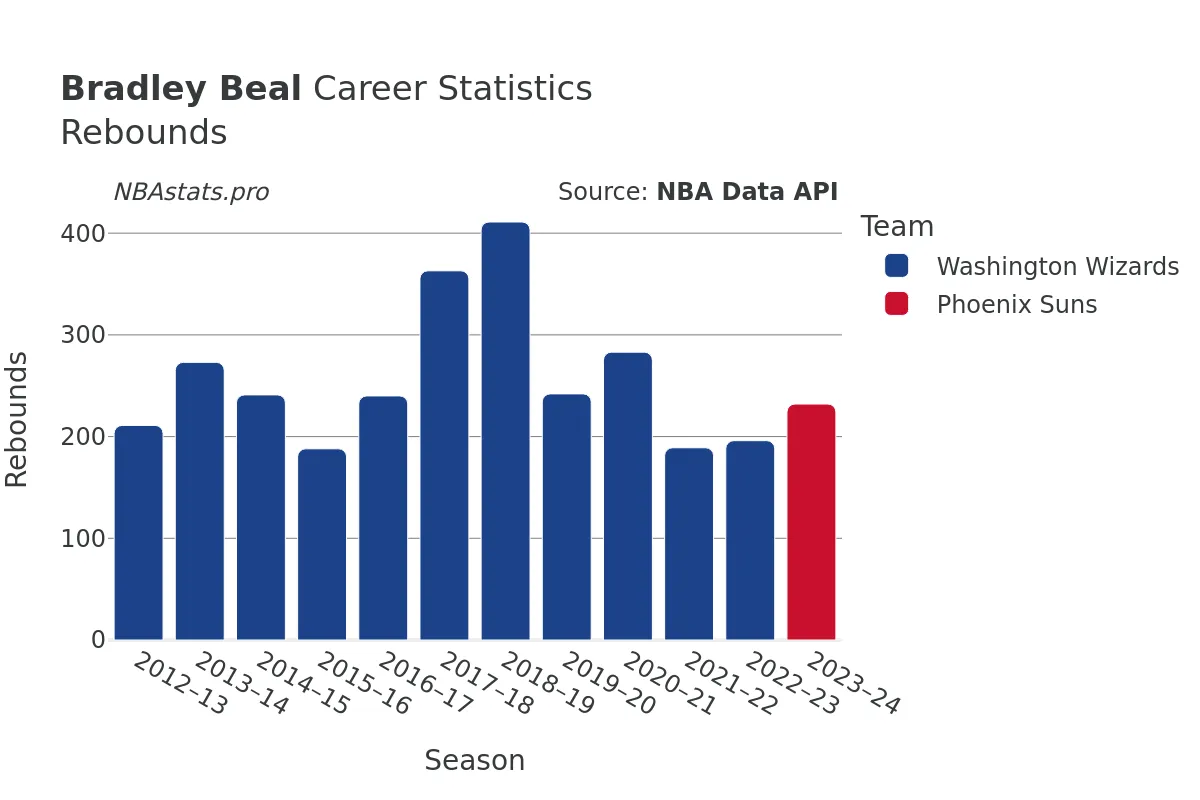 Bradley Beal Rebounds Career Chart