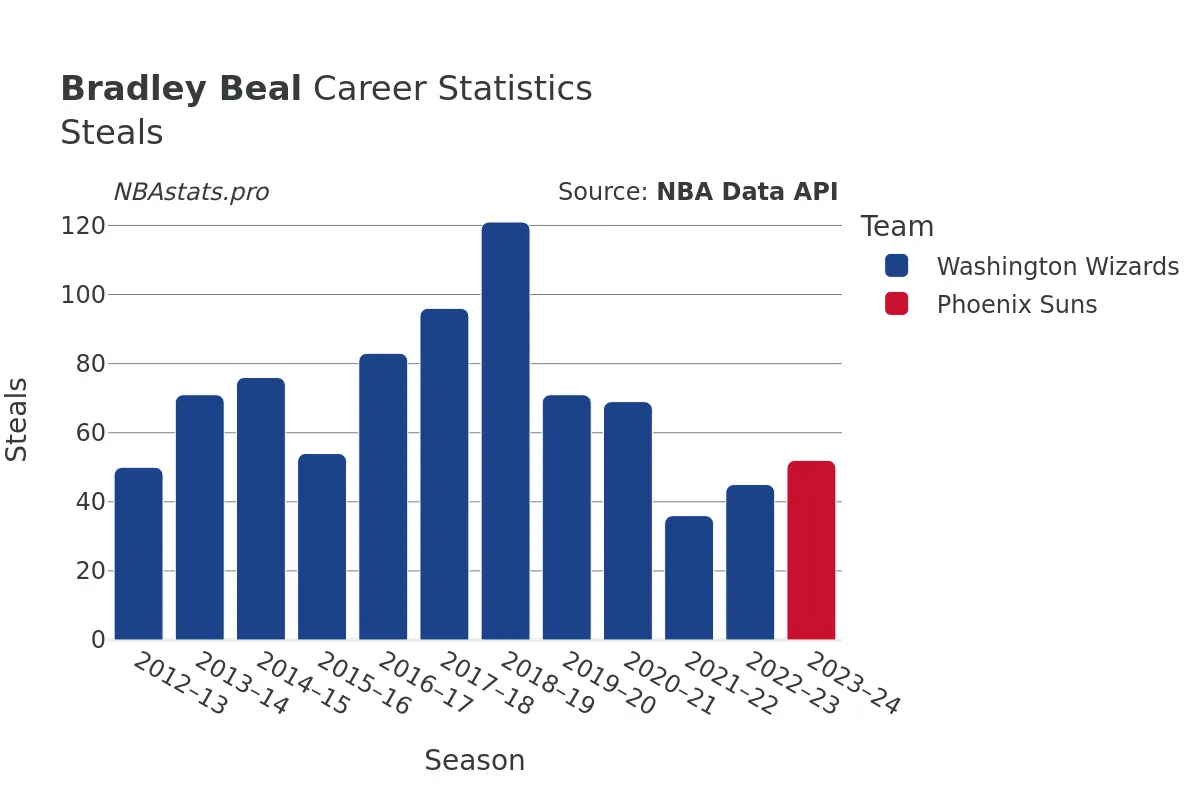 Bradley Beal Steals Career Chart