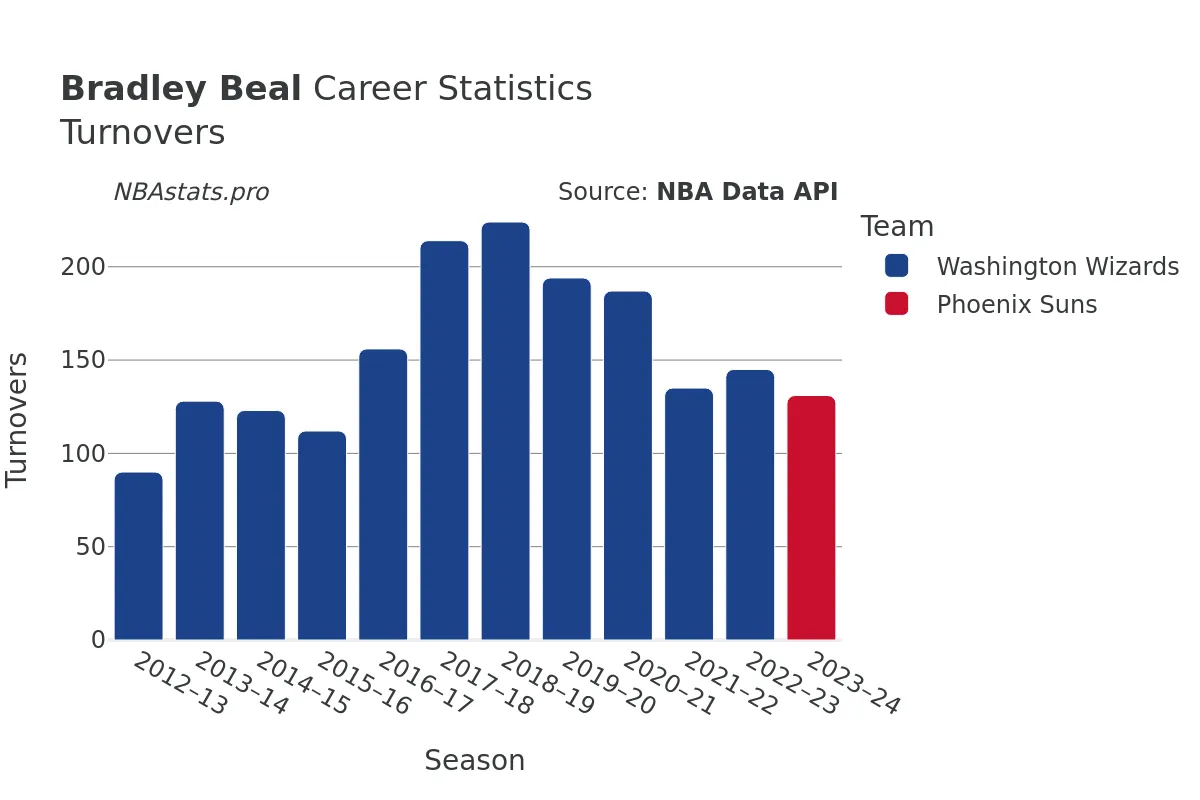 Bradley Beal Turnovers Career Chart