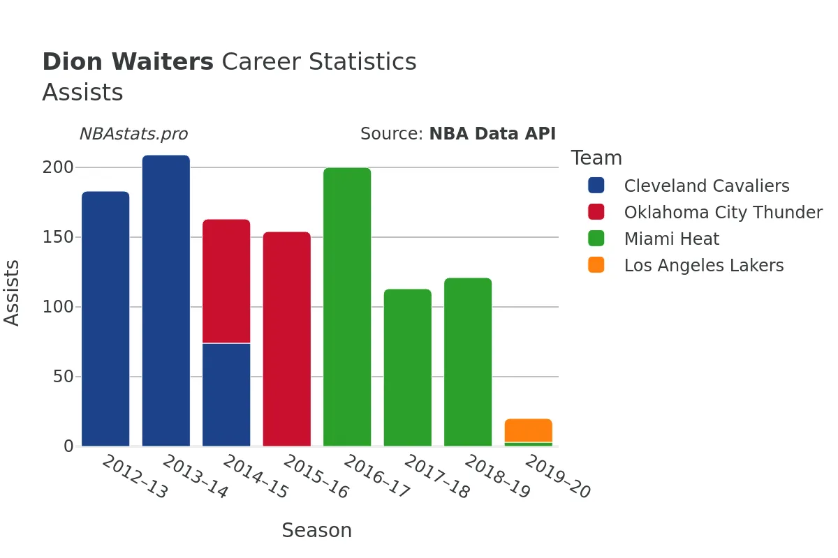 Dion Waiters Assists Career Chart