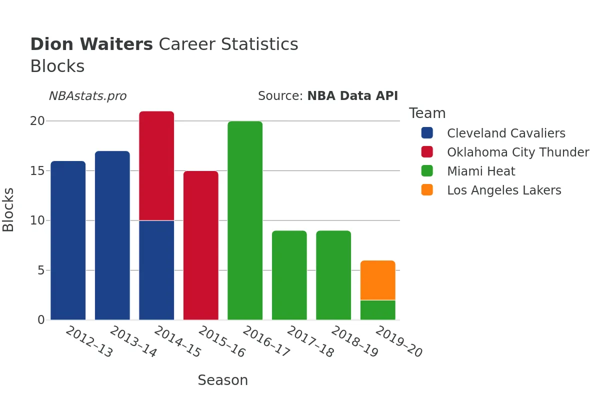 Dion Waiters Blocks Career Chart