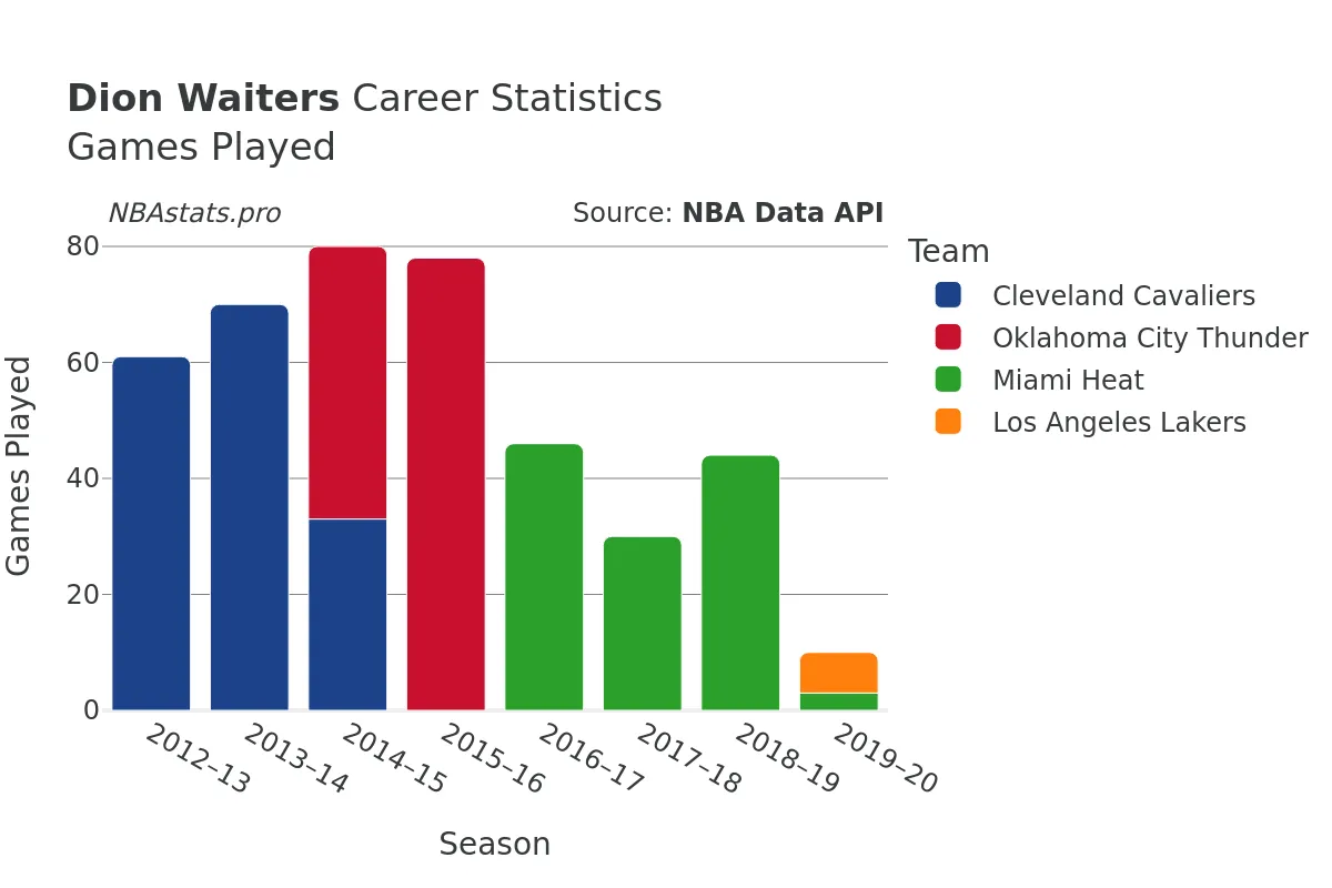 Dion Waiters Games–Played Career Chart