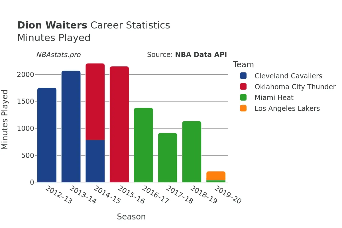 Dion Waiters Minutes–Played Career Chart