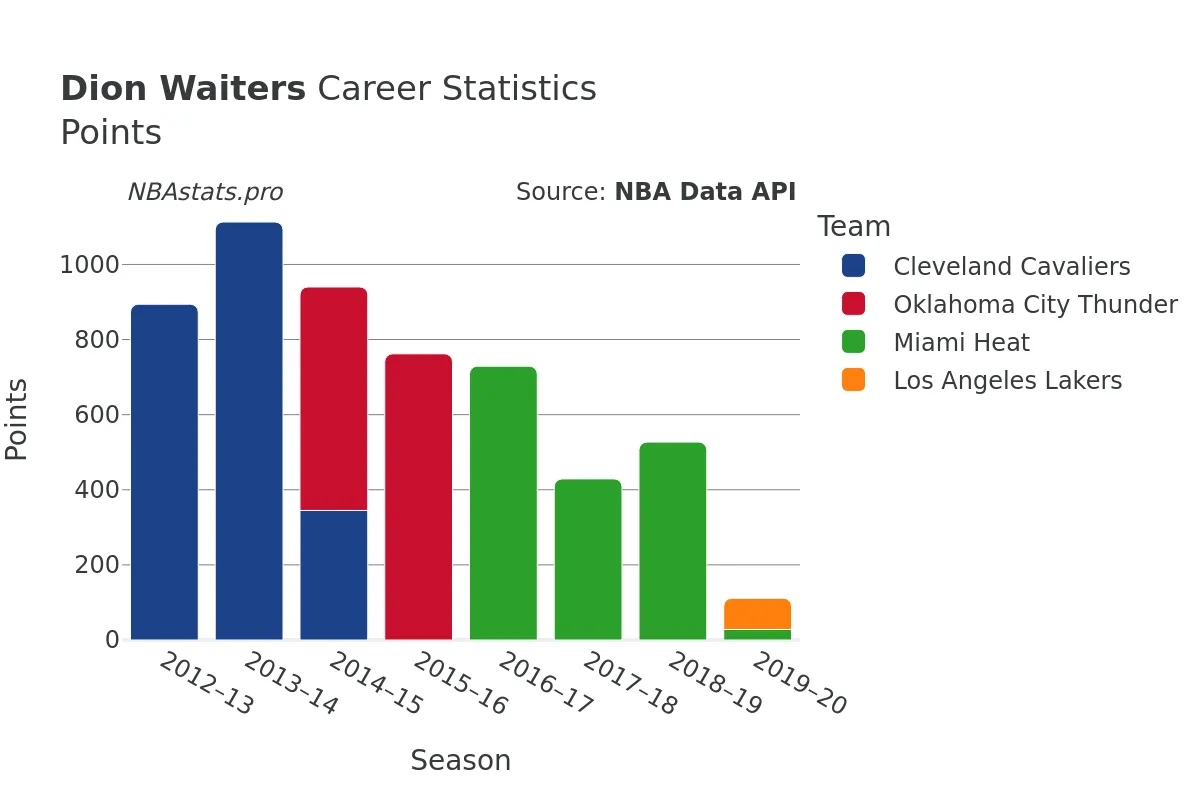 Dion Waiters Points Career Chart