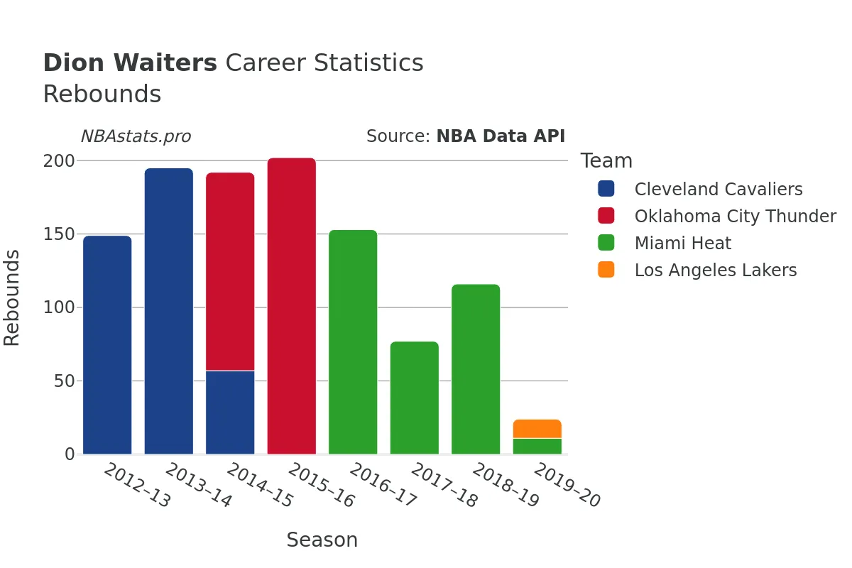 Dion Waiters Rebounds Career Chart