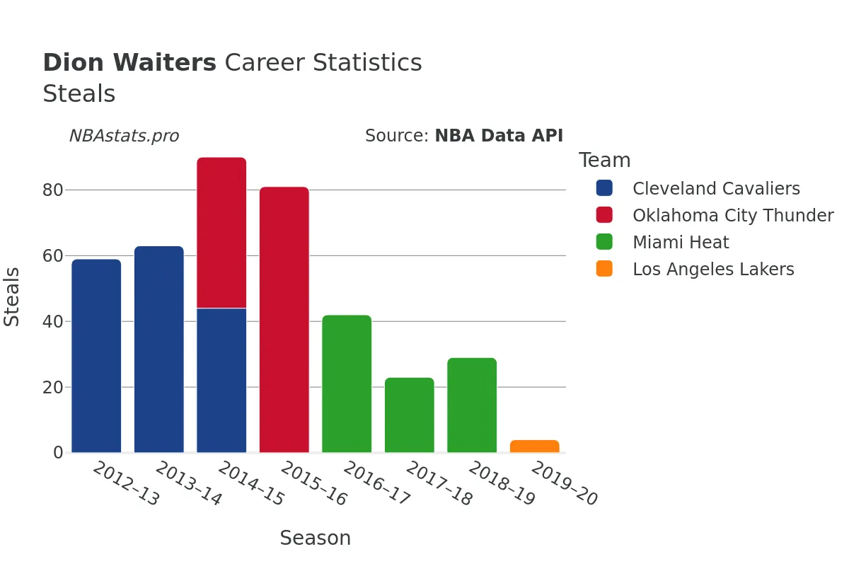 Dion Waiters Steals Career Chart