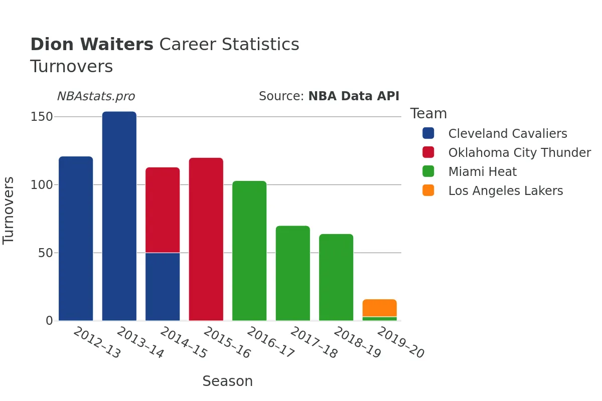 Dion Waiters Turnovers Career Chart