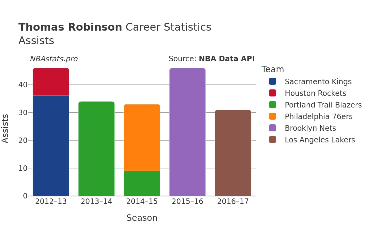 Thomas Robinson Assists Career Chart