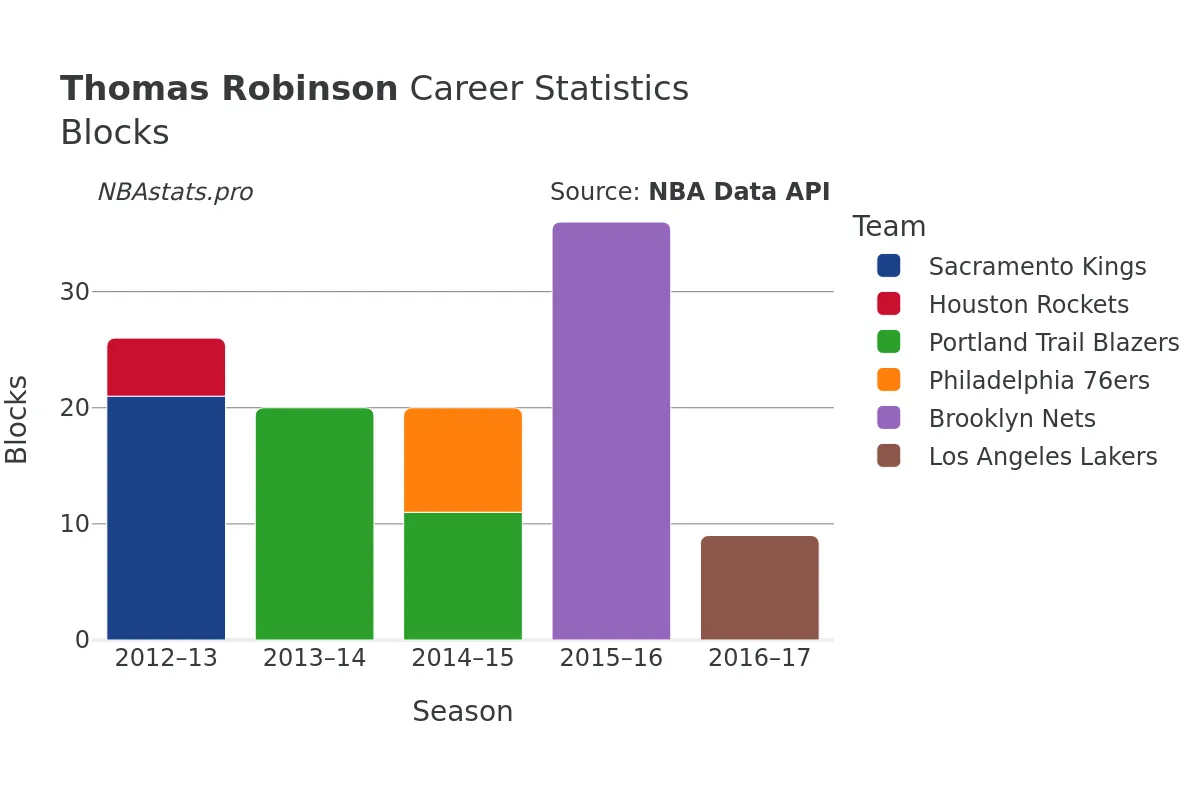 Thomas Robinson Blocks Career Chart