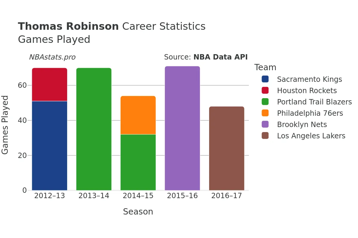 Thomas Robinson Games–Played Career Chart