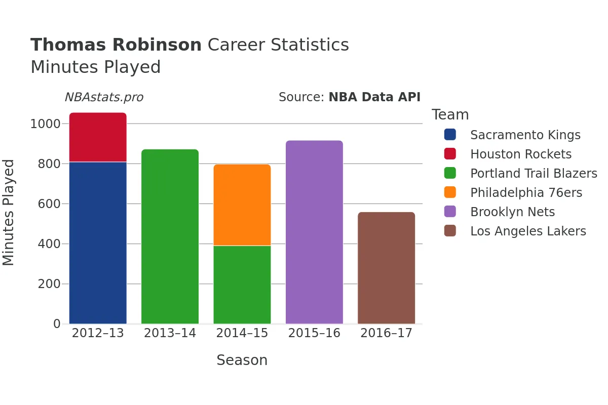 Thomas Robinson Minutes–Played Career Chart