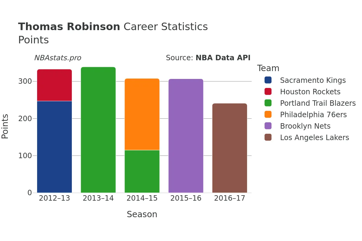 Thomas Robinson Points Career Chart