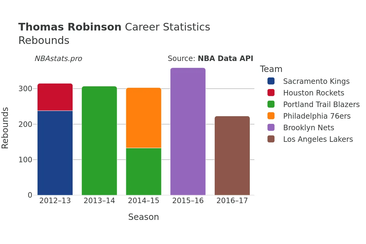 Thomas Robinson Rebounds Career Chart