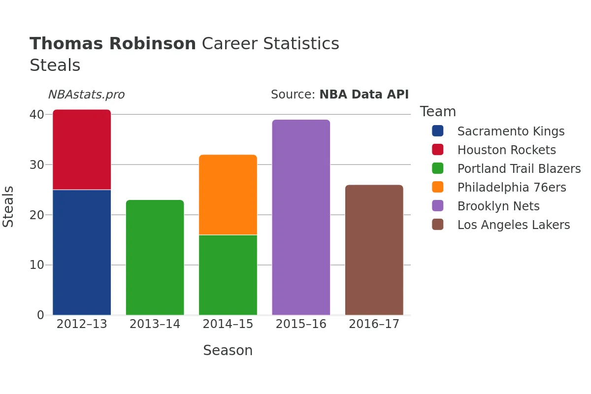 Thomas Robinson Steals Career Chart