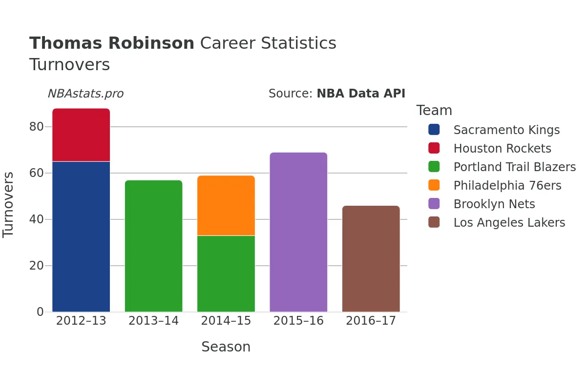 Thomas Robinson Turnovers Career Chart