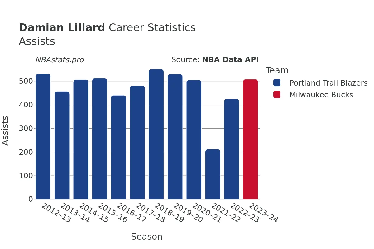 Damian Lillard Assists Career Chart