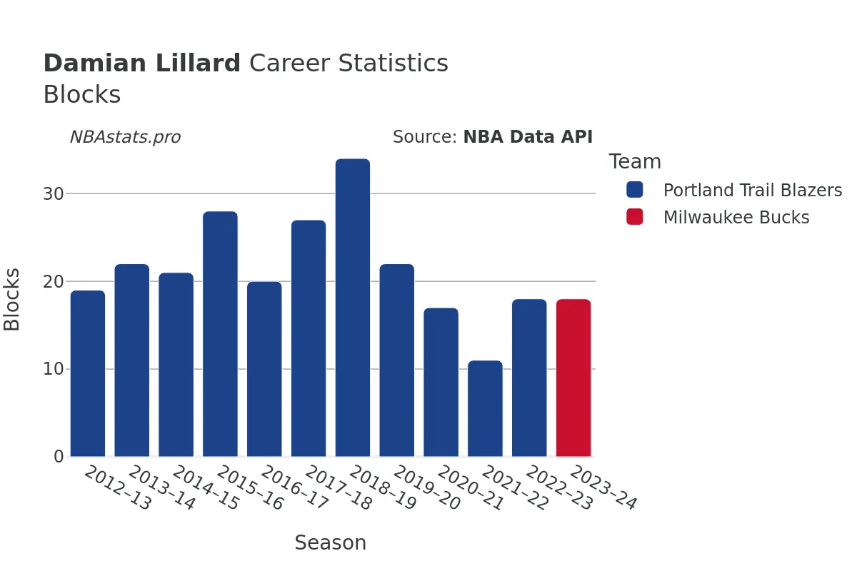 Damian Lillard Blocks Career Chart