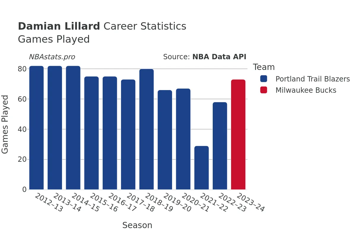 Damian Lillard Games–Played Career Chart