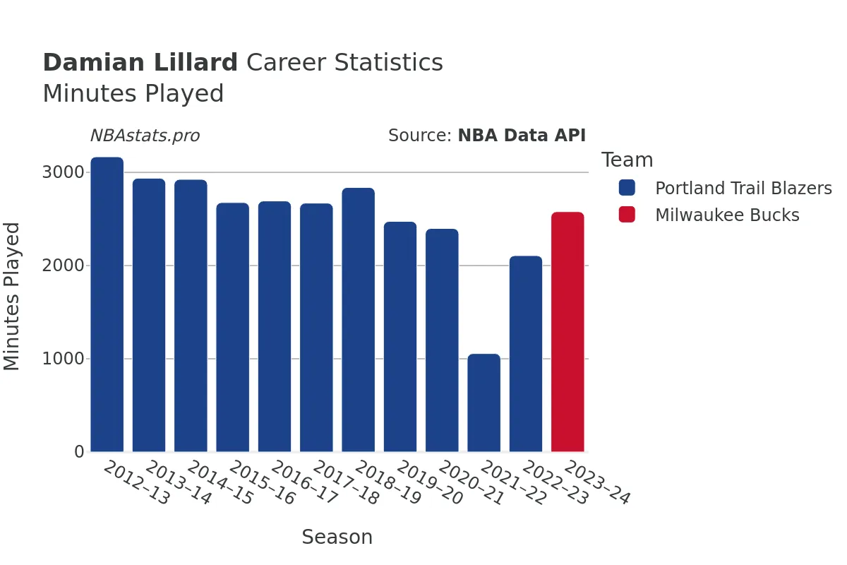 Damian Lillard Minutes–Played Career Chart