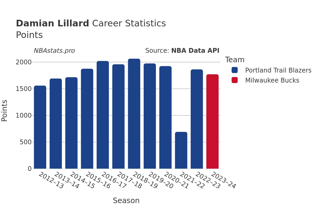 Damian Lillard Points Career Chart