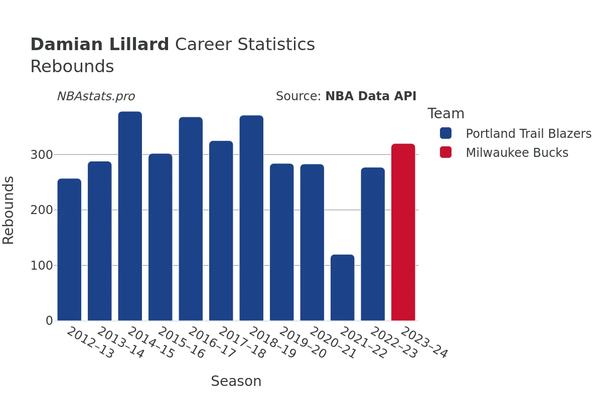 Damian Lillard Rebounds Career Chart