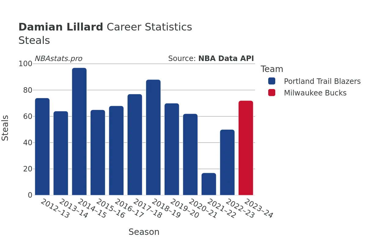 Damian Lillard Steals Career Chart