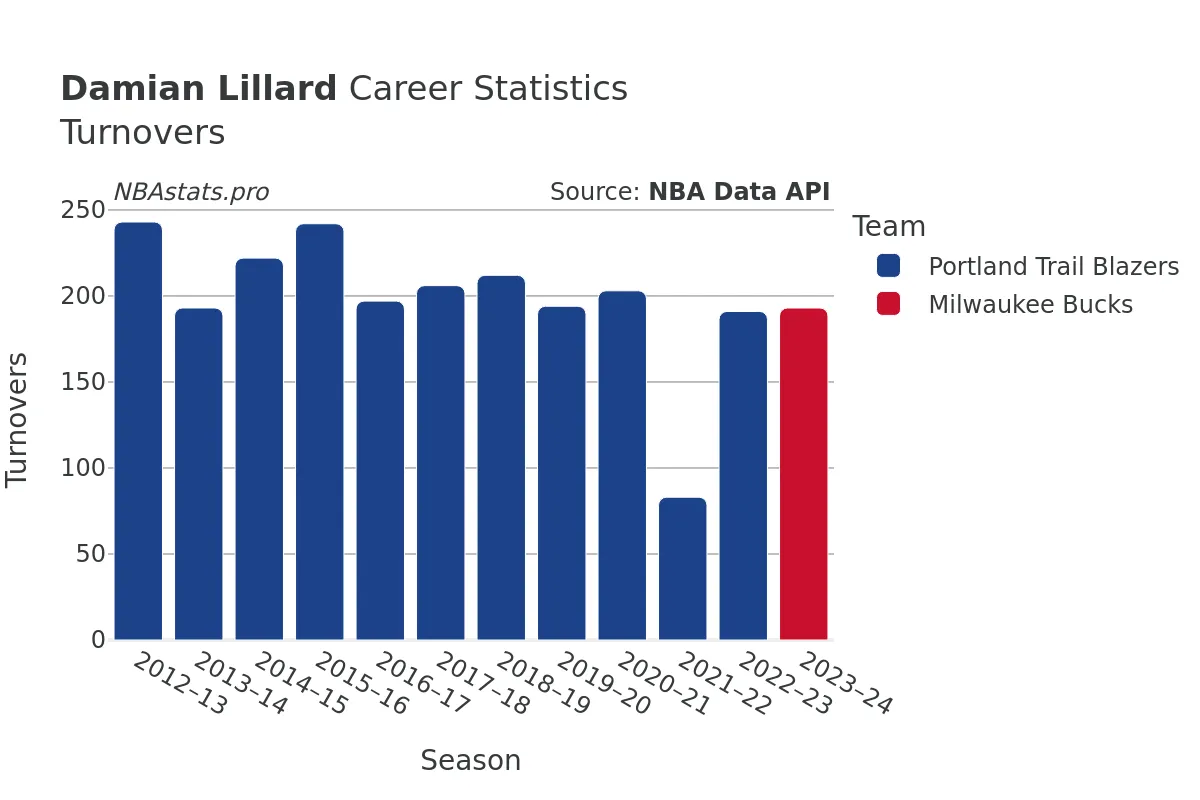 Damian Lillard Turnovers Career Chart