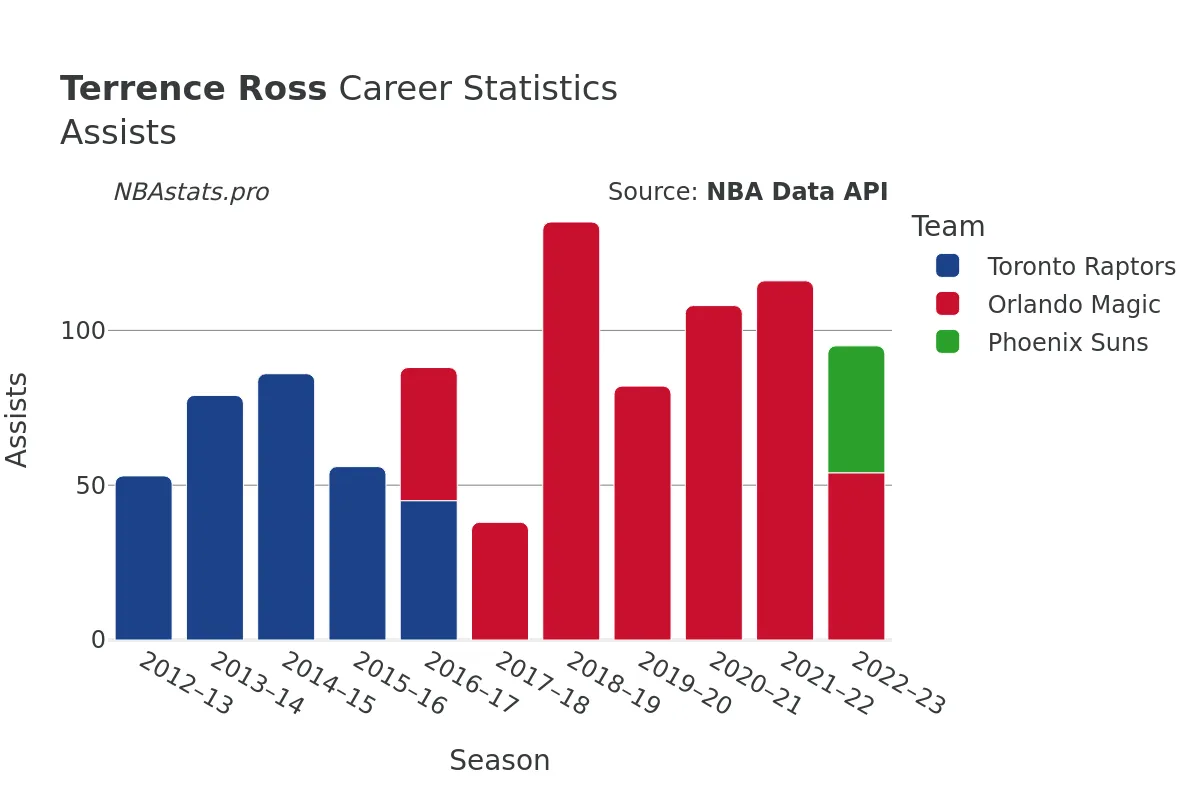 Terrence Ross Assists Career Chart