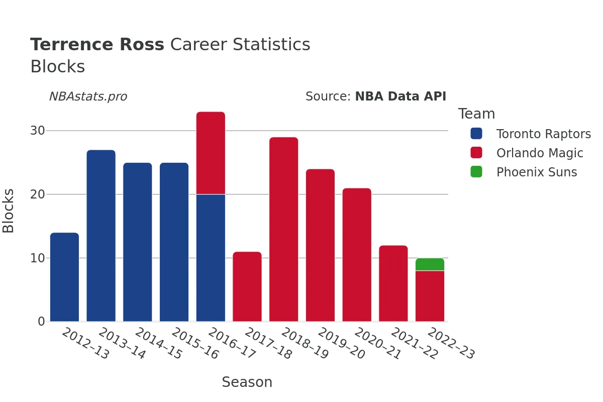 Terrence Ross Blocks Career Chart